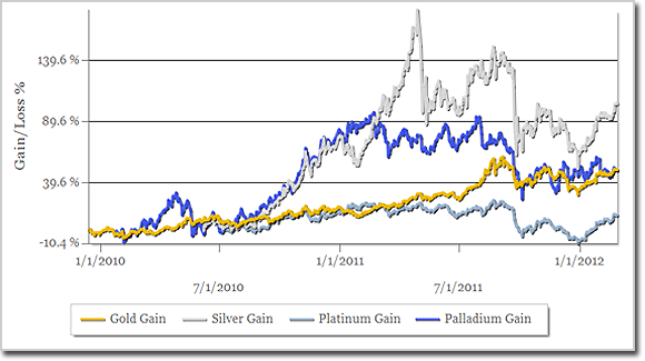 Portfolio Return on Investment by Day and Metal Type (Gold, Silver, Platinum, Palladium