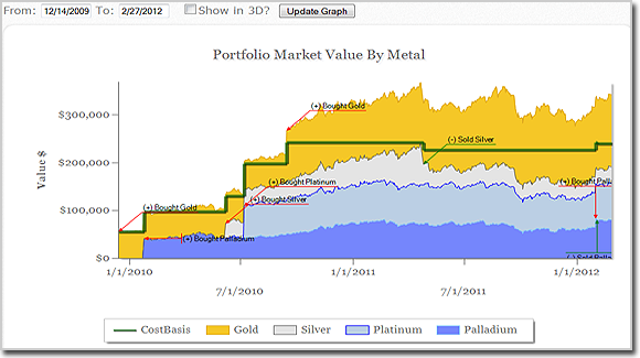 Gold and Silver Portfolio Value by Day