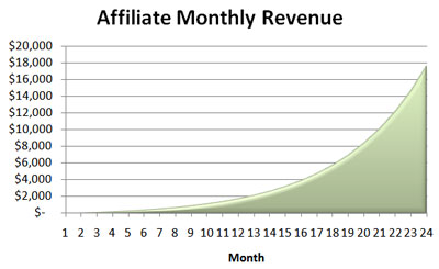 Potential Affiliate Monthly Earnings Over Time